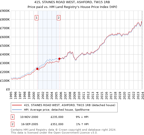 415, STAINES ROAD WEST, ASHFORD, TW15 1RB: Price paid vs HM Land Registry's House Price Index