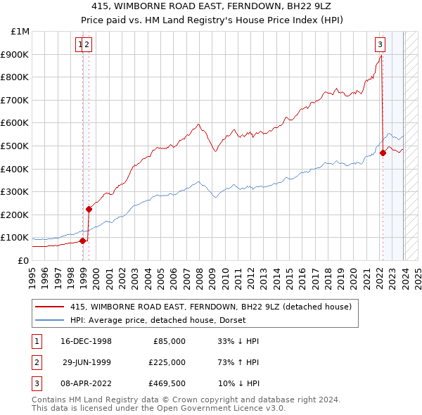 415, WIMBORNE ROAD EAST, FERNDOWN, BH22 9LZ: Price paid vs HM Land Registry's House Price Index