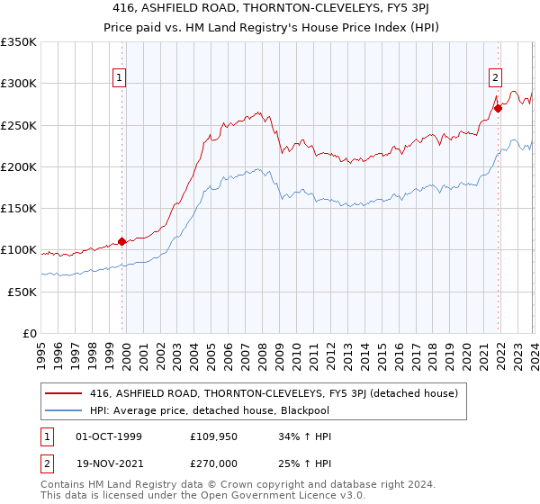 416, ASHFIELD ROAD, THORNTON-CLEVELEYS, FY5 3PJ: Price paid vs HM Land Registry's House Price Index
