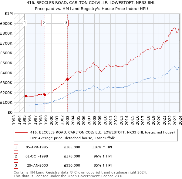 416, BECCLES ROAD, CARLTON COLVILLE, LOWESTOFT, NR33 8HL: Price paid vs HM Land Registry's House Price Index