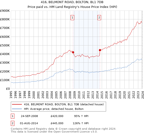 416, BELMONT ROAD, BOLTON, BL1 7DB: Price paid vs HM Land Registry's House Price Index