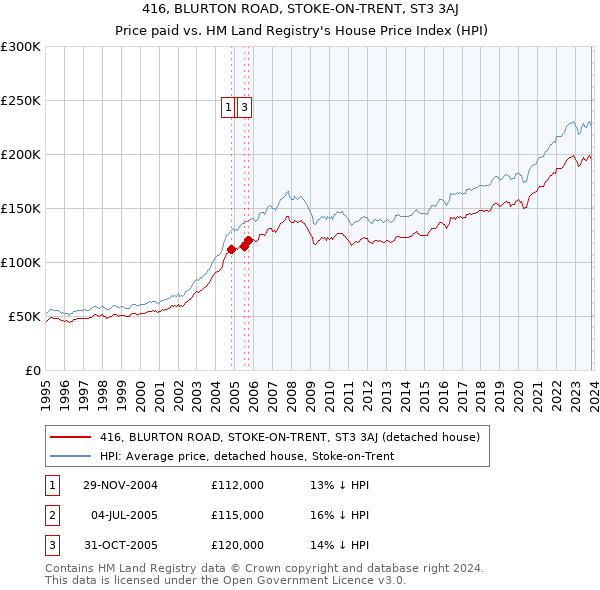 416, BLURTON ROAD, STOKE-ON-TRENT, ST3 3AJ: Price paid vs HM Land Registry's House Price Index