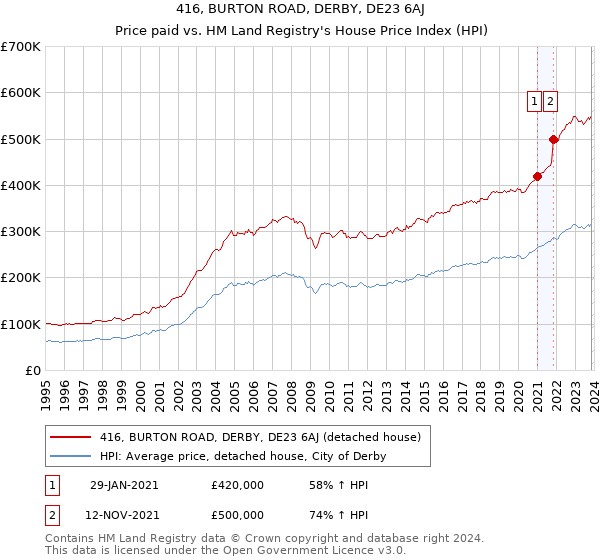 416, BURTON ROAD, DERBY, DE23 6AJ: Price paid vs HM Land Registry's House Price Index