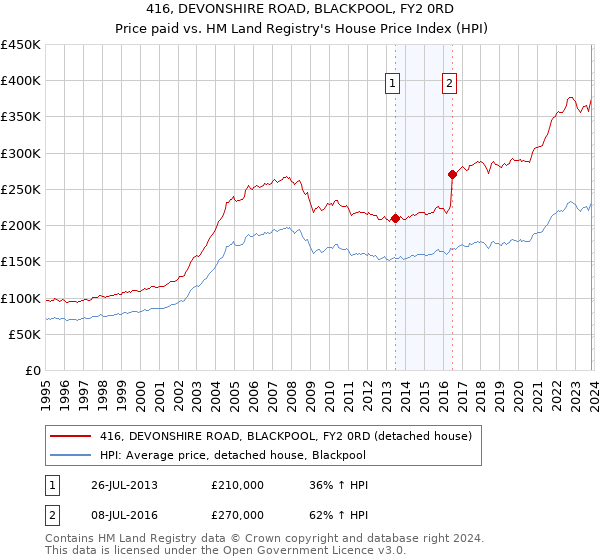 416, DEVONSHIRE ROAD, BLACKPOOL, FY2 0RD: Price paid vs HM Land Registry's House Price Index