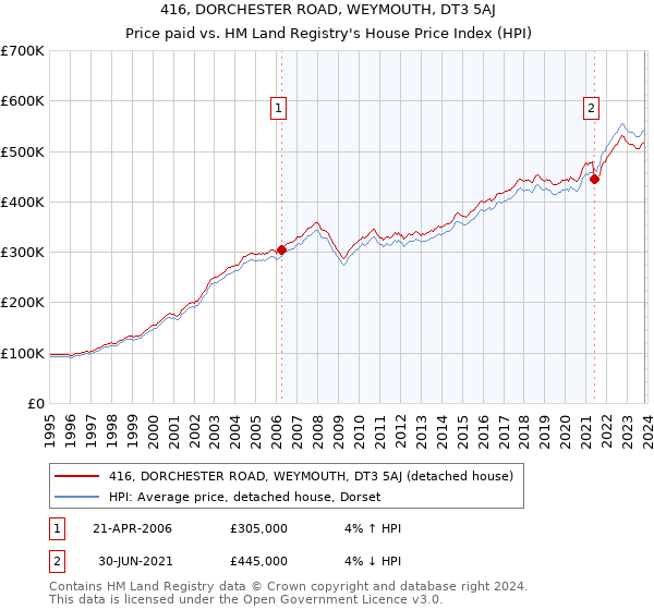 416, DORCHESTER ROAD, WEYMOUTH, DT3 5AJ: Price paid vs HM Land Registry's House Price Index