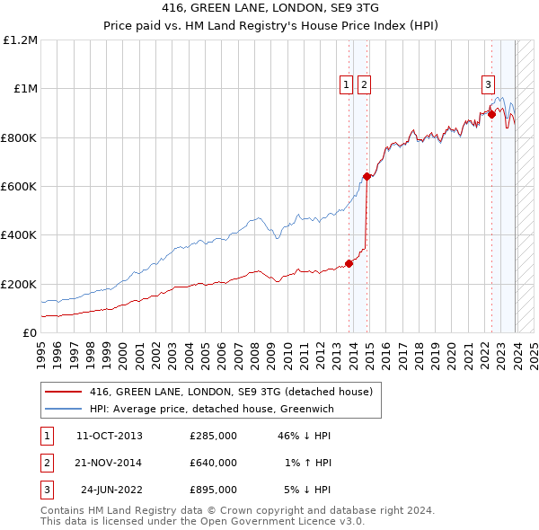 416, GREEN LANE, LONDON, SE9 3TG: Price paid vs HM Land Registry's House Price Index