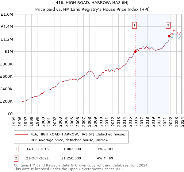 416, HIGH ROAD, HARROW, HA3 6HJ: Price paid vs HM Land Registry's House Price Index