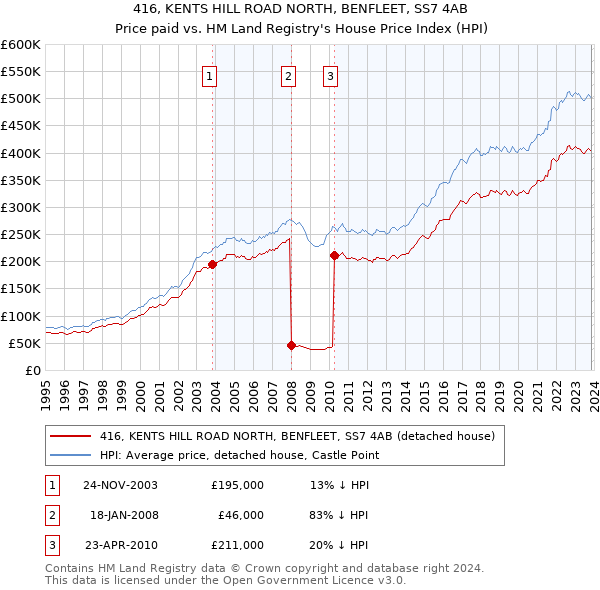 416, KENTS HILL ROAD NORTH, BENFLEET, SS7 4AB: Price paid vs HM Land Registry's House Price Index