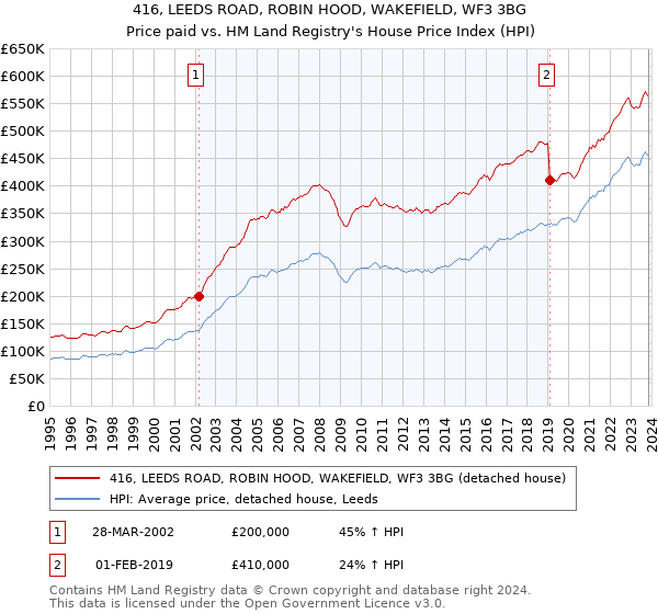 416, LEEDS ROAD, ROBIN HOOD, WAKEFIELD, WF3 3BG: Price paid vs HM Land Registry's House Price Index