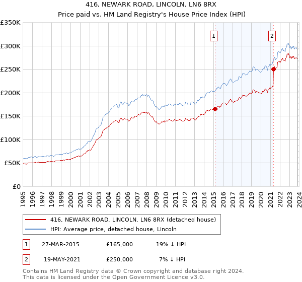 416, NEWARK ROAD, LINCOLN, LN6 8RX: Price paid vs HM Land Registry's House Price Index