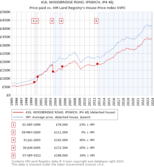 416, WOODBRIDGE ROAD, IPSWICH, IP4 4EJ: Price paid vs HM Land Registry's House Price Index