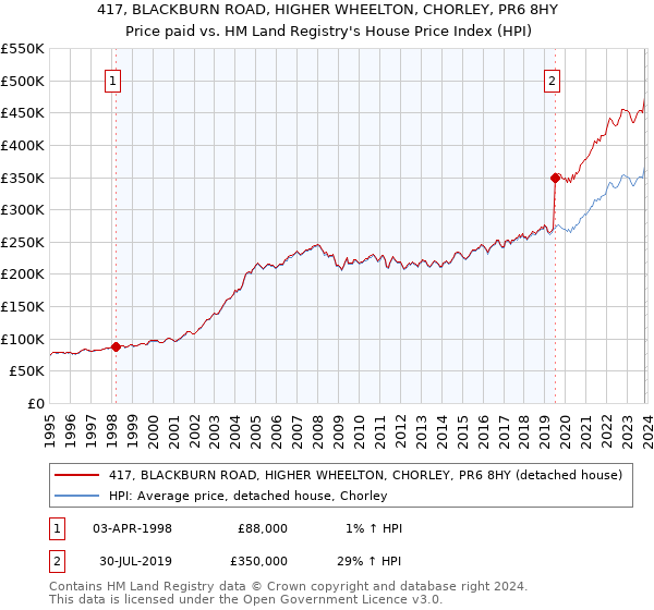 417, BLACKBURN ROAD, HIGHER WHEELTON, CHORLEY, PR6 8HY: Price paid vs HM Land Registry's House Price Index