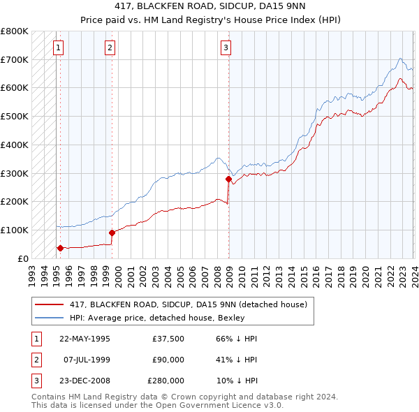 417, BLACKFEN ROAD, SIDCUP, DA15 9NN: Price paid vs HM Land Registry's House Price Index