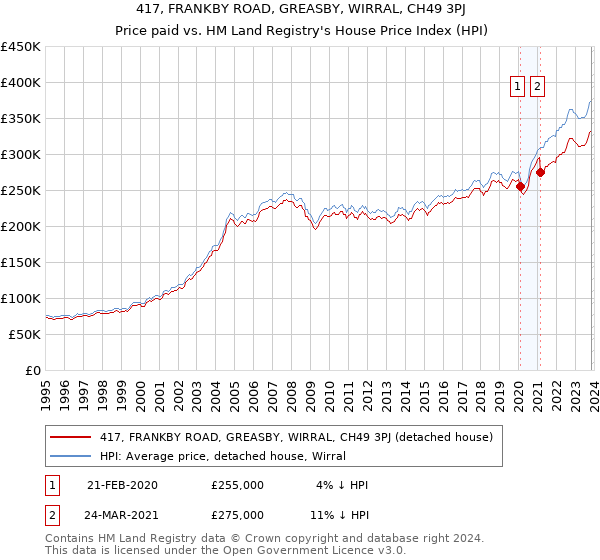 417, FRANKBY ROAD, GREASBY, WIRRAL, CH49 3PJ: Price paid vs HM Land Registry's House Price Index