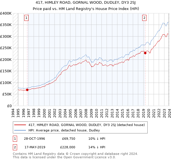 417, HIMLEY ROAD, GORNAL WOOD, DUDLEY, DY3 2SJ: Price paid vs HM Land Registry's House Price Index