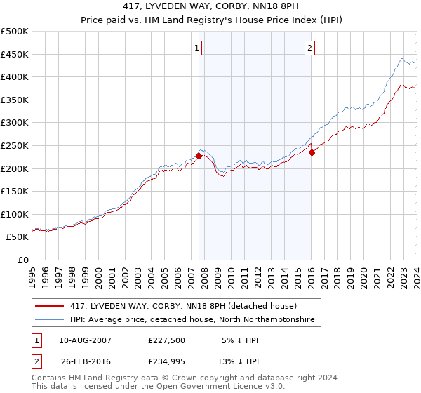 417, LYVEDEN WAY, CORBY, NN18 8PH: Price paid vs HM Land Registry's House Price Index