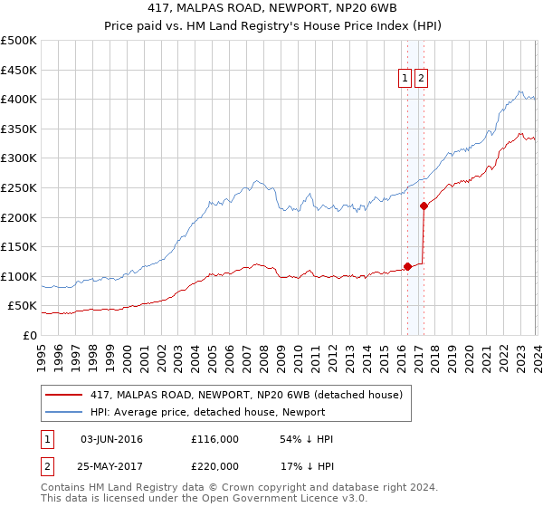 417, MALPAS ROAD, NEWPORT, NP20 6WB: Price paid vs HM Land Registry's House Price Index