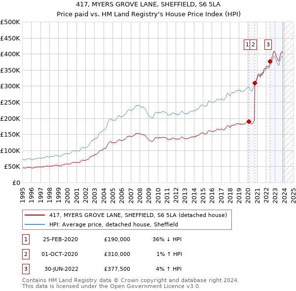 417, MYERS GROVE LANE, SHEFFIELD, S6 5LA: Price paid vs HM Land Registry's House Price Index