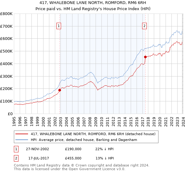 417, WHALEBONE LANE NORTH, ROMFORD, RM6 6RH: Price paid vs HM Land Registry's House Price Index