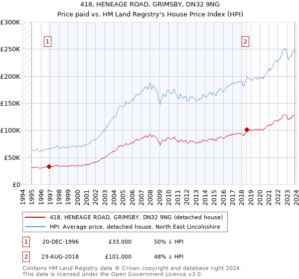 418, HENEAGE ROAD, GRIMSBY, DN32 9NG: Price paid vs HM Land Registry's House Price Index