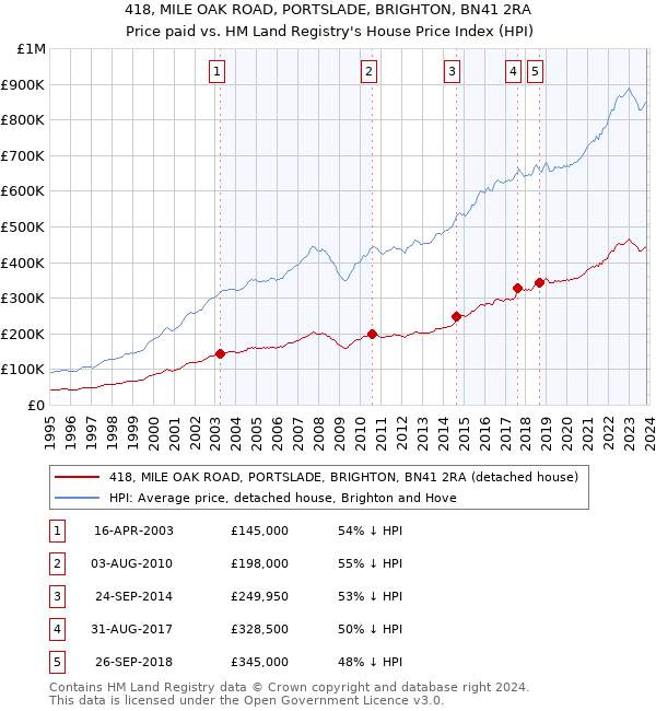 418, MILE OAK ROAD, PORTSLADE, BRIGHTON, BN41 2RA: Price paid vs HM Land Registry's House Price Index