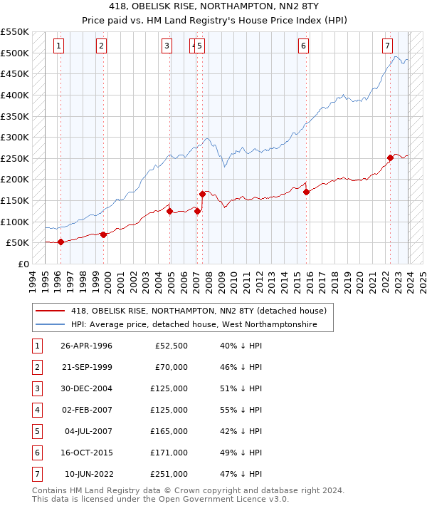 418, OBELISK RISE, NORTHAMPTON, NN2 8TY: Price paid vs HM Land Registry's House Price Index