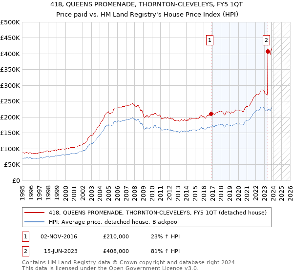 418, QUEENS PROMENADE, THORNTON-CLEVELEYS, FY5 1QT: Price paid vs HM Land Registry's House Price Index