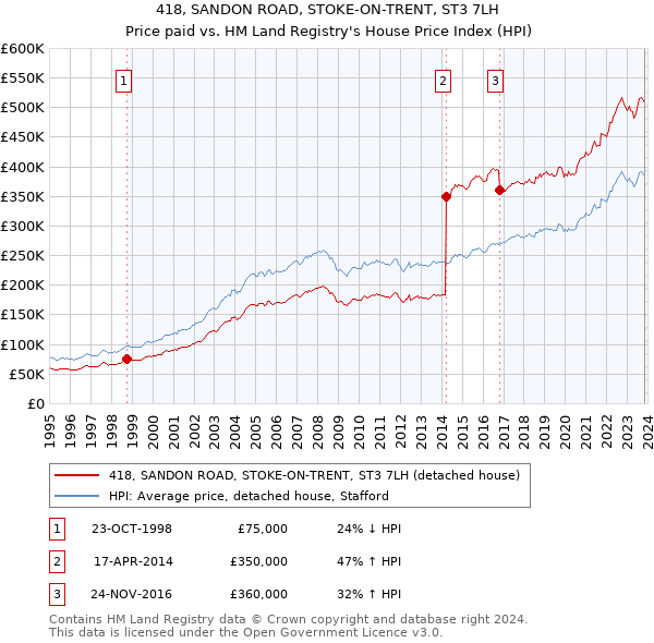418, SANDON ROAD, STOKE-ON-TRENT, ST3 7LH: Price paid vs HM Land Registry's House Price Index