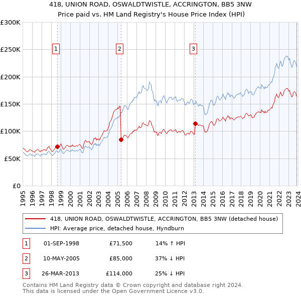 418, UNION ROAD, OSWALDTWISTLE, ACCRINGTON, BB5 3NW: Price paid vs HM Land Registry's House Price Index
