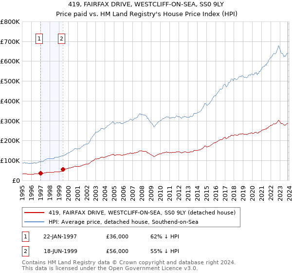 419, FAIRFAX DRIVE, WESTCLIFF-ON-SEA, SS0 9LY: Price paid vs HM Land Registry's House Price Index