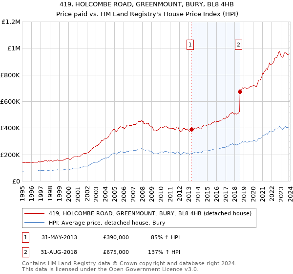 419, HOLCOMBE ROAD, GREENMOUNT, BURY, BL8 4HB: Price paid vs HM Land Registry's House Price Index