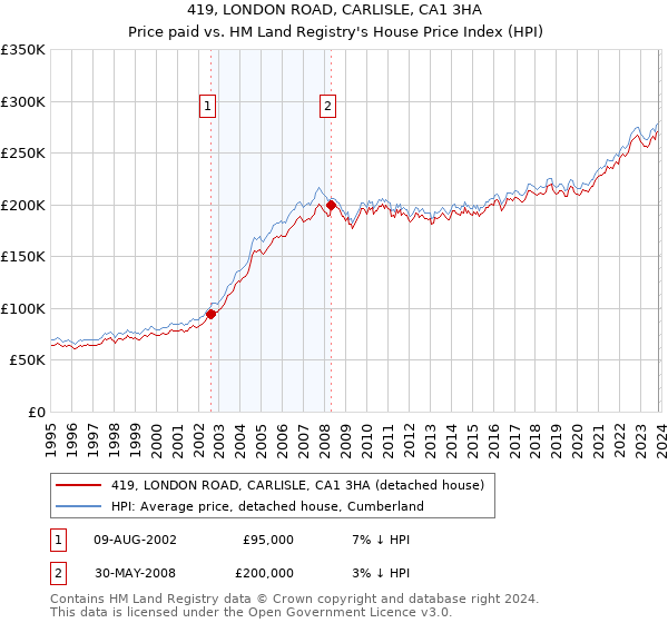 419, LONDON ROAD, CARLISLE, CA1 3HA: Price paid vs HM Land Registry's House Price Index