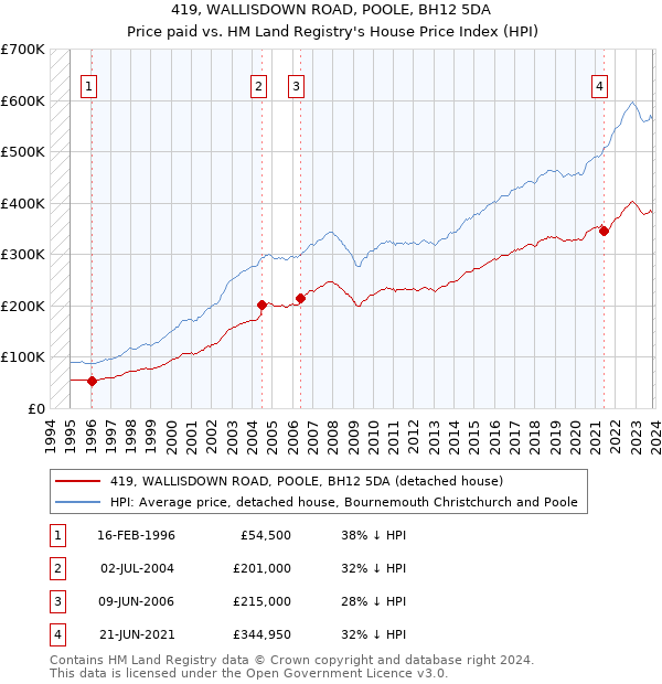 419, WALLISDOWN ROAD, POOLE, BH12 5DA: Price paid vs HM Land Registry's House Price Index