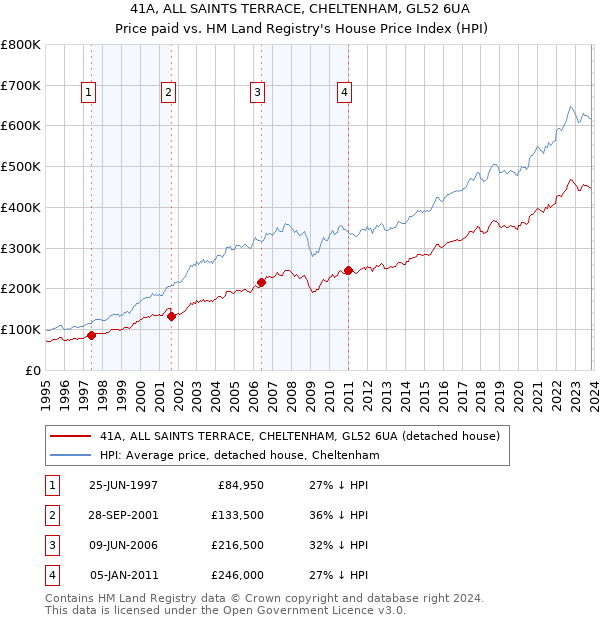 41A, ALL SAINTS TERRACE, CHELTENHAM, GL52 6UA: Price paid vs HM Land Registry's House Price Index