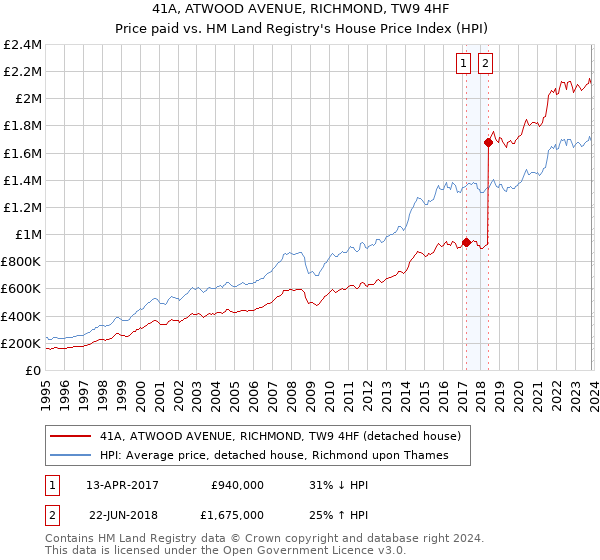 41A, ATWOOD AVENUE, RICHMOND, TW9 4HF: Price paid vs HM Land Registry's House Price Index