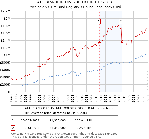 41A, BLANDFORD AVENUE, OXFORD, OX2 8EB: Price paid vs HM Land Registry's House Price Index