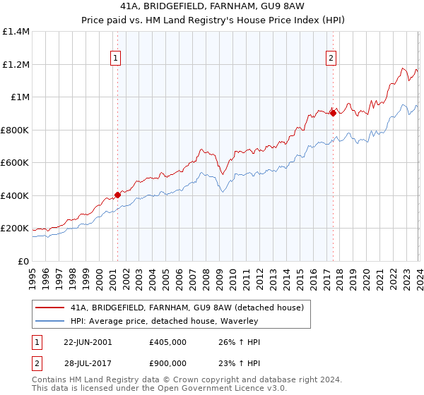 41A, BRIDGEFIELD, FARNHAM, GU9 8AW: Price paid vs HM Land Registry's House Price Index