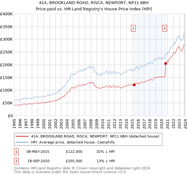 41A, BROOKLAND ROAD, RISCA, NEWPORT, NP11 6BH: Price paid vs HM Land Registry's House Price Index