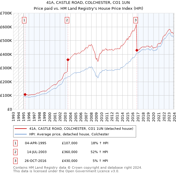 41A, CASTLE ROAD, COLCHESTER, CO1 1UN: Price paid vs HM Land Registry's House Price Index