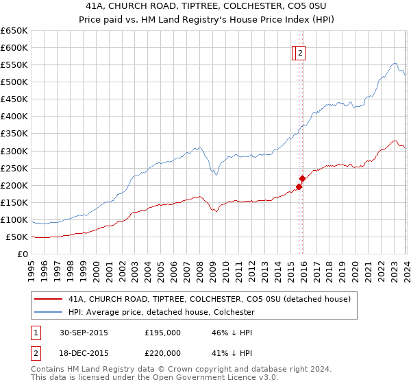 41A, CHURCH ROAD, TIPTREE, COLCHESTER, CO5 0SU: Price paid vs HM Land Registry's House Price Index