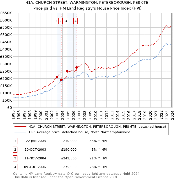 41A, CHURCH STREET, WARMINGTON, PETERBOROUGH, PE8 6TE: Price paid vs HM Land Registry's House Price Index
