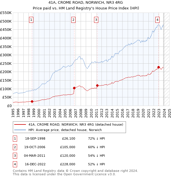 41A, CROME ROAD, NORWICH, NR3 4RG: Price paid vs HM Land Registry's House Price Index