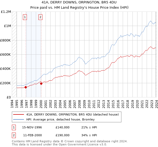 41A, DERRY DOWNS, ORPINGTON, BR5 4DU: Price paid vs HM Land Registry's House Price Index