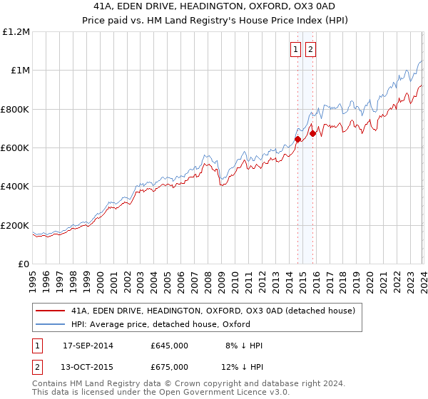41A, EDEN DRIVE, HEADINGTON, OXFORD, OX3 0AD: Price paid vs HM Land Registry's House Price Index