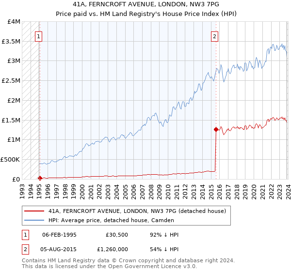 41A, FERNCROFT AVENUE, LONDON, NW3 7PG: Price paid vs HM Land Registry's House Price Index