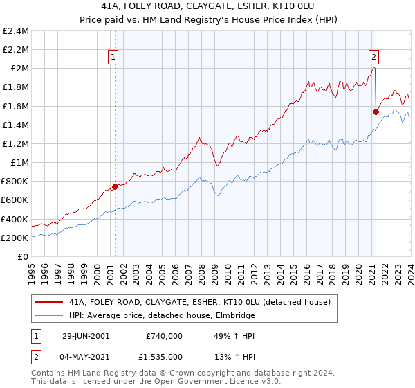 41A, FOLEY ROAD, CLAYGATE, ESHER, KT10 0LU: Price paid vs HM Land Registry's House Price Index
