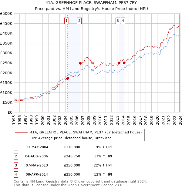 41A, GREENHOE PLACE, SWAFFHAM, PE37 7EY: Price paid vs HM Land Registry's House Price Index