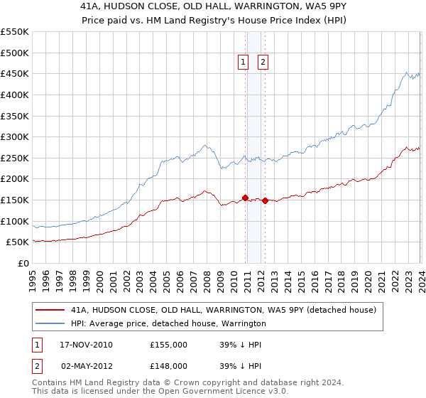 41A, HUDSON CLOSE, OLD HALL, WARRINGTON, WA5 9PY: Price paid vs HM Land Registry's House Price Index