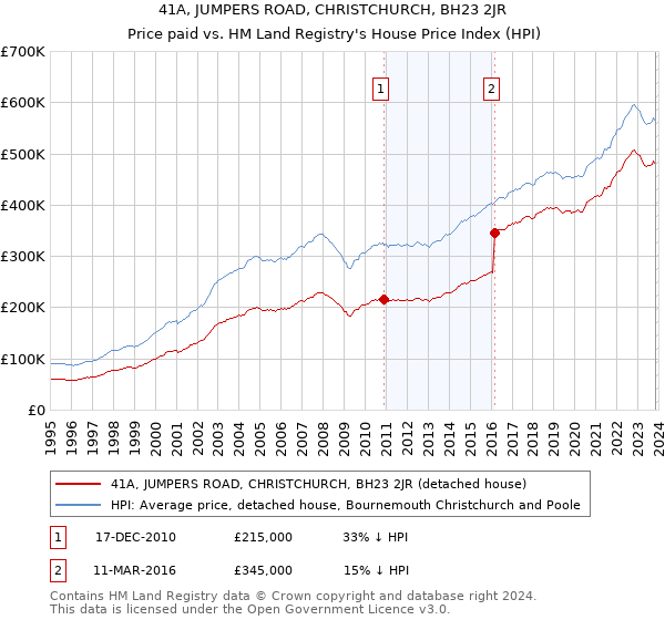 41A, JUMPERS ROAD, CHRISTCHURCH, BH23 2JR: Price paid vs HM Land Registry's House Price Index