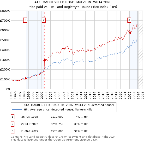 41A, MADRESFIELD ROAD, MALVERN, WR14 2BN: Price paid vs HM Land Registry's House Price Index